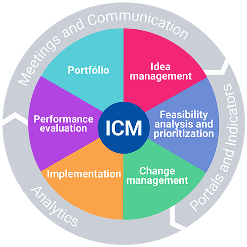 SoftExpert ICM - Software for Innovation and Change Management