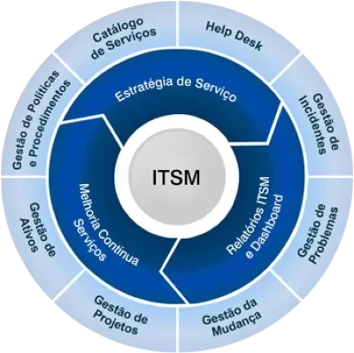 Framework ITSM - Information Technology Service Management