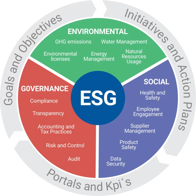 Framewordk ESG Software competences
