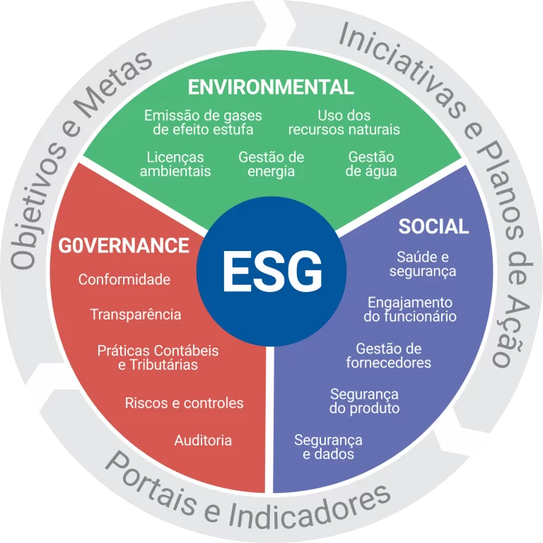Software ESG - Framework ESG - Environmental, Social and Corporate Governance Management
